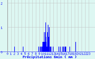 Diagramme des prcipitations pour Camaret (29)