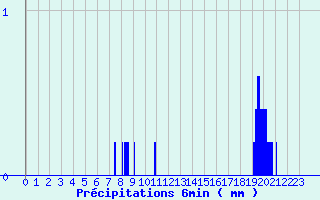 Diagramme des prcipitations pour Sainville (28)