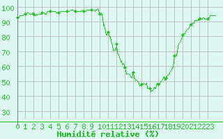 Courbe de l'humidit relative pour Brive-Laroche (19)