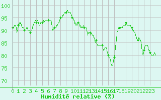 Courbe de l'humidit relative pour Angers-Marc (49)