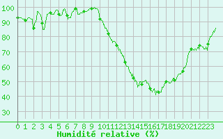 Courbe de l'humidit relative pour Cognac (16)