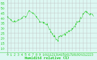 Courbe de l'humidit relative pour Caixas (66)