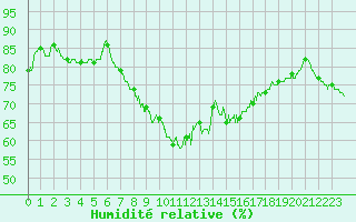 Courbe de l'humidit relative pour Nmes - Garons (30)