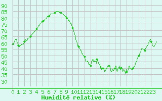 Courbe de l'humidit relative pour Luch-Pring (72)
