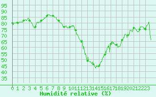 Courbe de l'humidit relative pour Nmes - Courbessac (30)