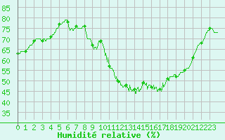 Courbe de l'humidit relative pour Lyon - Saint-Exupry (69)