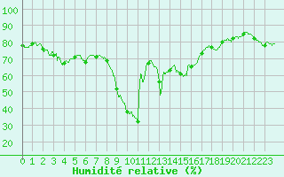 Courbe de l'humidit relative pour Ajaccio - Campo dell'Oro (2A)