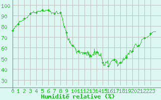 Courbe de l'humidit relative pour Mende - Chabrits (48)