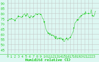Courbe de l'humidit relative pour Metz-Nancy-Lorraine (57)