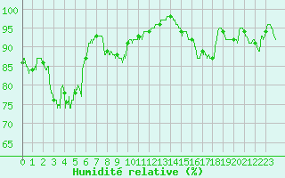 Courbe de l'humidit relative pour Ile d'Yeu - Saint-Sauveur (85)