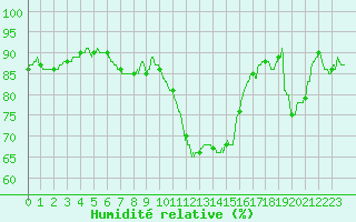 Courbe de l'humidit relative pour Istres (13)