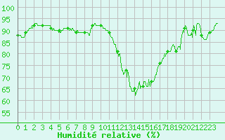 Courbe de l'humidit relative pour Reims-Prunay (51)