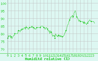 Courbe de l'humidit relative pour Troyes (10)