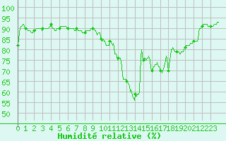 Courbe de l'humidit relative pour Gourdon (46)