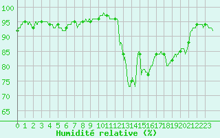 Courbe de l'humidit relative pour Toussus-le-Noble (78)