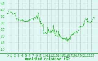 Courbe de l'humidit relative pour Gourdon (46)