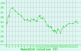 Courbe de l'humidit relative pour Vendays-Montalivet (33)