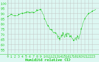 Courbe de l'humidit relative pour Ile d'Yeu - Saint-Sauveur (85)