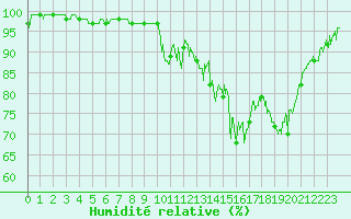 Courbe de l'humidit relative pour Aurillac (15)