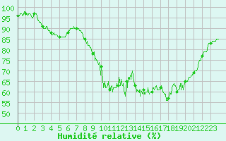 Courbe de l'humidit relative pour Cannes (06)