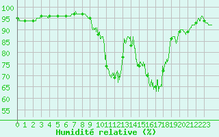 Courbe de l'humidit relative pour Strasbourg (67)