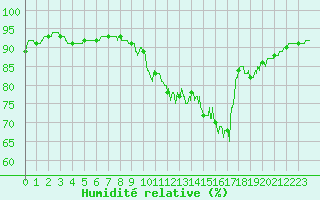 Courbe de l'humidit relative pour Ploudalmezeau (29)