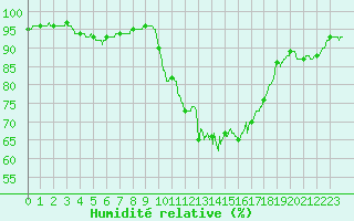 Courbe de l'humidit relative pour Vannes-Sn (56)