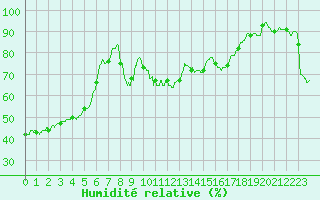 Courbe de l'humidit relative pour Pointe de Socoa (64)