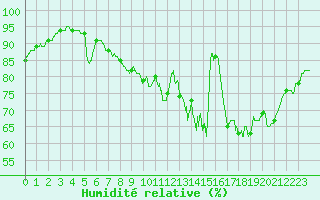 Courbe de l'humidit relative pour Alaigne (11)