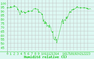 Courbe de l'humidit relative pour Le Luc - Cannet des Maures (83)