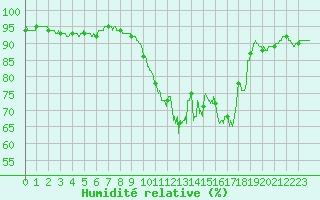 Courbe de l'humidit relative pour Landivisiau (29)