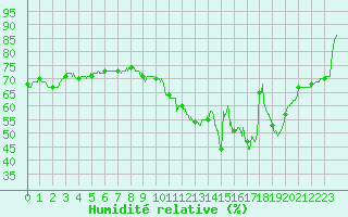 Courbe de l'humidit relative pour Le Puy - Loudes (43)
