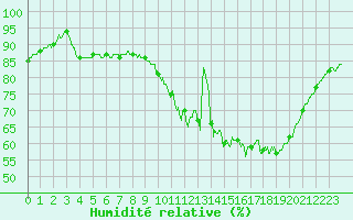 Courbe de l'humidit relative pour Pontoise - Cormeilles (95)