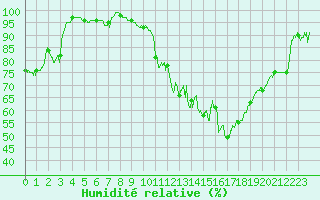Courbe de l'humidit relative pour Clermont-Ferrand (63)