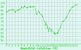 Courbe de l'humidit relative pour Rennes (35)