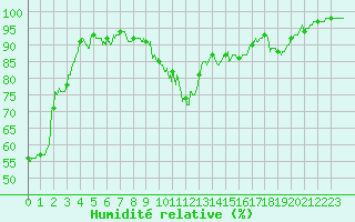 Courbe de l'humidit relative pour Gourdon (46)