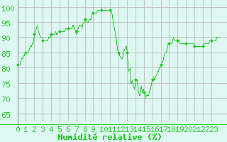 Courbe de l'humidit relative pour Colmar (68)