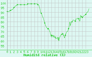 Courbe de l'humidit relative pour Laval (53)