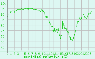 Courbe de l'humidit relative pour Troyes (10)