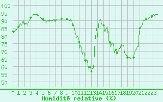 Courbe de l'humidit relative pour Poitiers (86)
