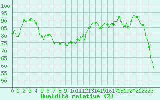 Courbe de l'humidit relative pour Ile Rousse (2B)