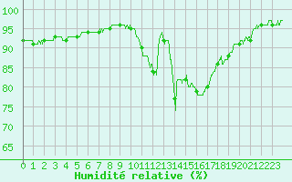 Courbe de l'humidit relative pour Rouen (76)