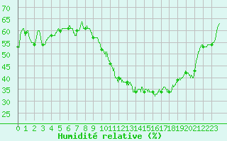 Courbe de l'humidit relative pour Avord (18)