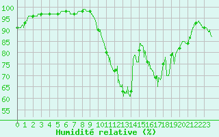 Courbe de l'humidit relative pour Evreux (27)