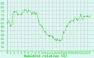 Courbe de l'humidit relative pour Ste (34)