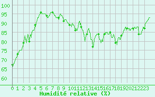 Courbe de l'humidit relative pour Villeneuve-sur-Lot (47)
