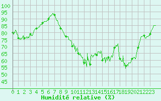 Courbe de l'humidit relative pour Vannes-Sn (56)