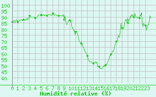 Courbe de l'humidit relative pour Le Puy - Loudes (43)