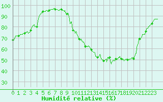 Courbe de l'humidit relative pour Muret (31)