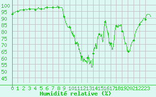 Courbe de l'humidit relative pour Le Puy - Loudes (43)